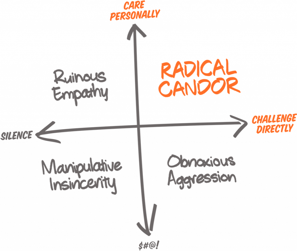 Radical Candor builds trust with direct reports.