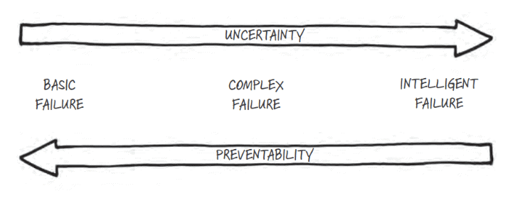 Amy Edmondson Science of Failing Well