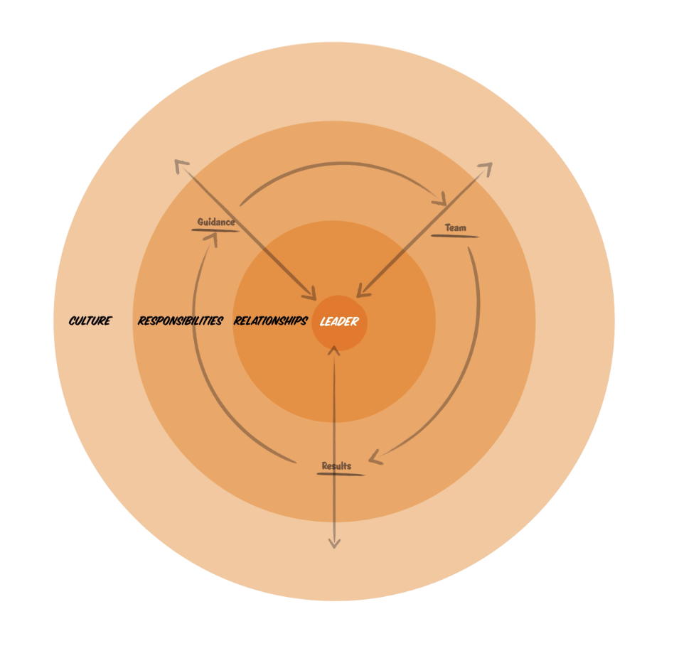 Framework showing concentric circles: Leader at center, surrounded by Relationships, then Responsibilities (Guidance, Team, Results), and Culture as the outermost ring