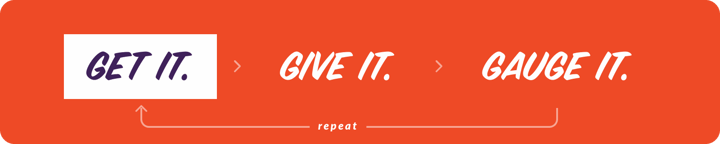 Get it. Give it. Gauge it. — with Get it highlighted and an arrow to repeat