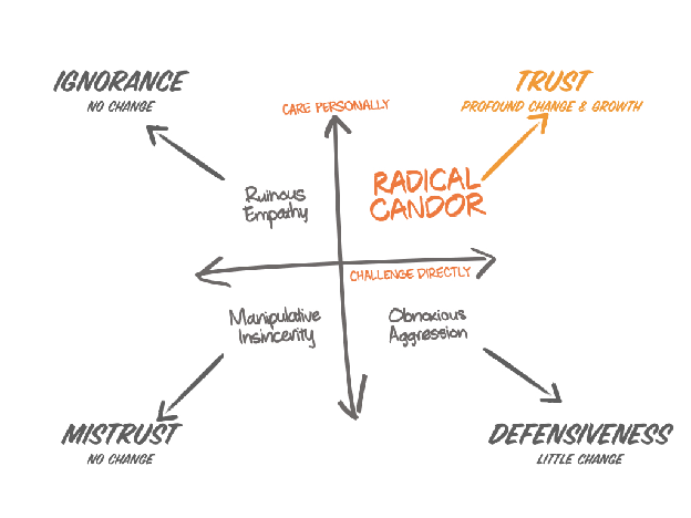 Radical Candor framework diagram: Care Personally and Challenge Directly axes forming four quadrants — Ruinous Empathy, Manipulative Insincerity, Obnoxious Aggression, and Radical Candor, which leads to Trust.