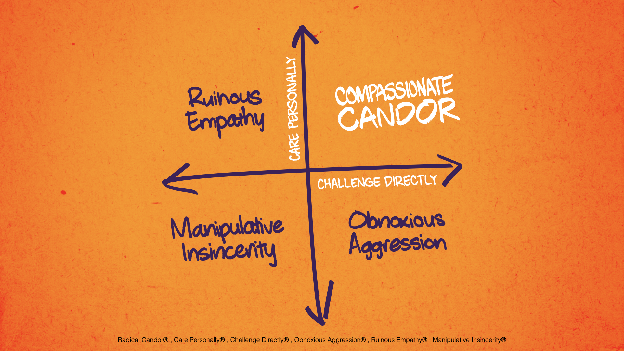 Compassionate Candor 2x2 diagram: Care Personally and Challenge Directly axes, with Ruinous Empathy, Manipulative Insincerity, and Obnoxious Aggression in the other quadrants