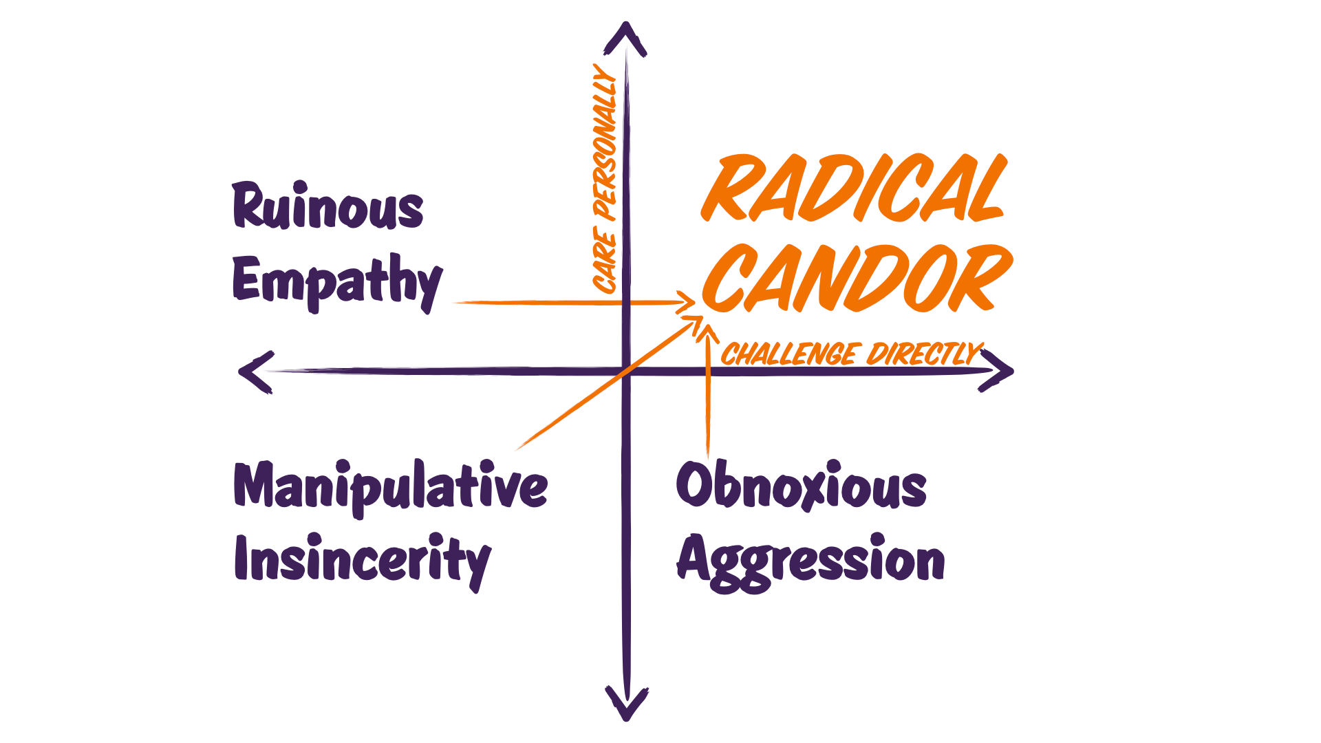 Why Feedback Fails: The 4 Radical Candor Quadrants