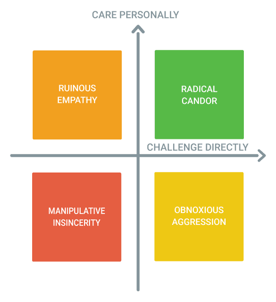 The Pros and Cons of Radical Candor - NOBL Academy