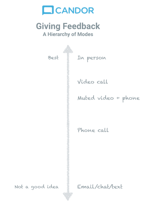 In Person Feedback - Hierarchy of Modes