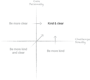 Examples of Radical Candor - Coding with Empathy