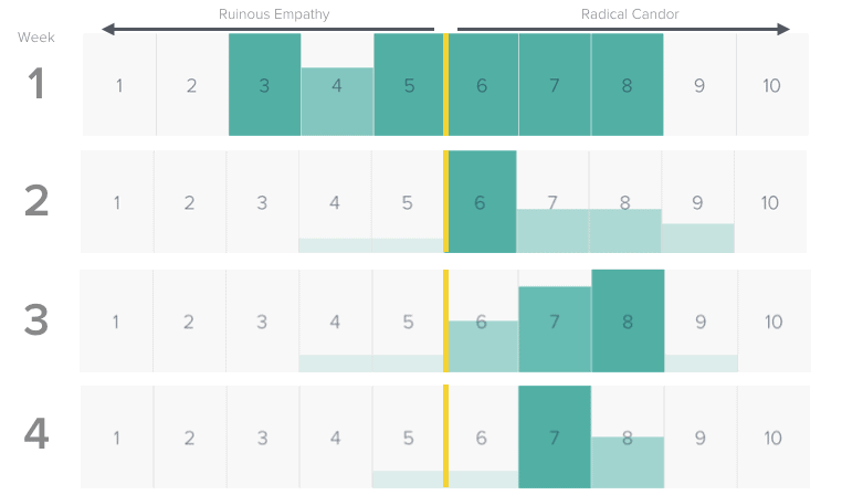 Radical Candor and the Candor Canary at Gem