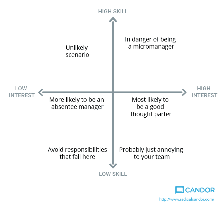 Are you an Absentee Manager, a Micromanager, or a Thought Partner?