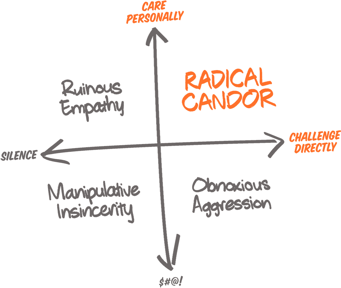 Project Management Leadership on Instagram: The Radical Candor Feedback  Framework was developed by Kim Scott and popularized through her book  called Radical Candor. It's based on the 2 dimension of caring personally