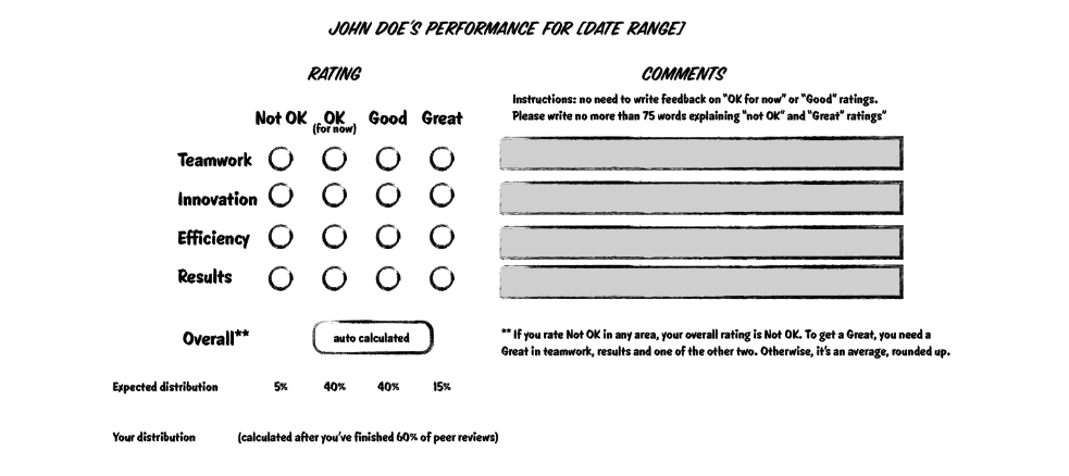Performance review process
