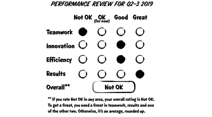 Performance review process