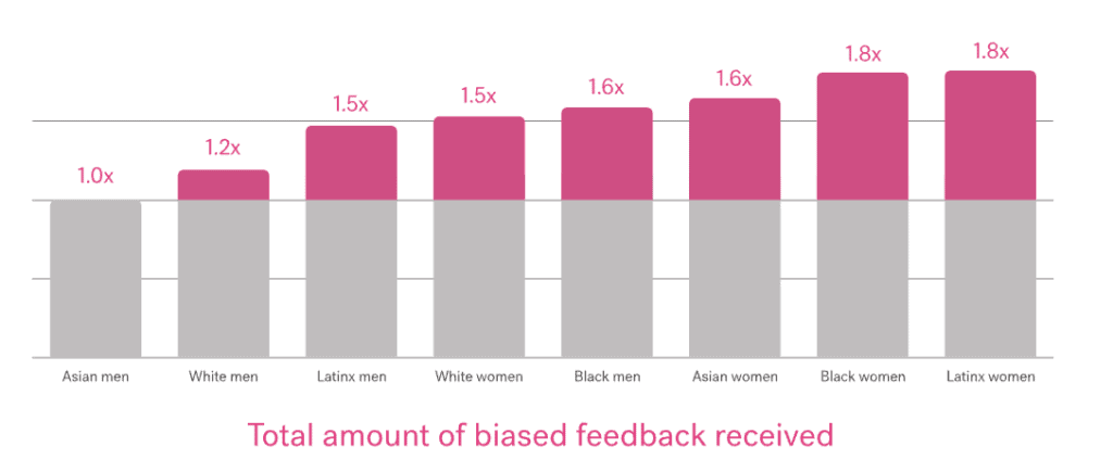 biased feedback and protective hesitation