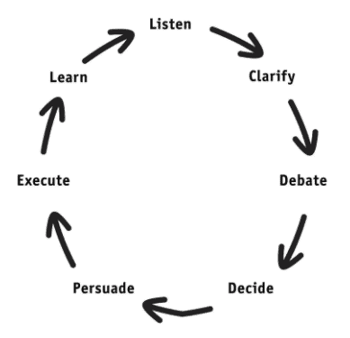 Getting shit done diagram by Kim Scott